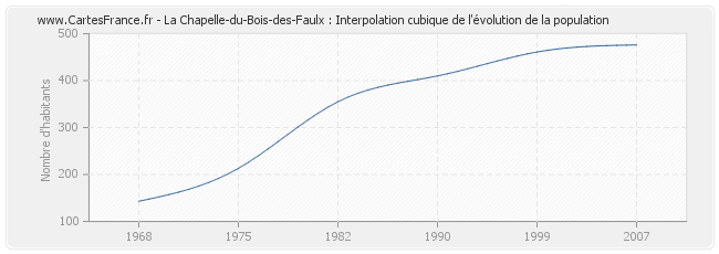 La Chapelle-du-Bois-des-Faulx : Interpolation cubique de l'évolution de la population